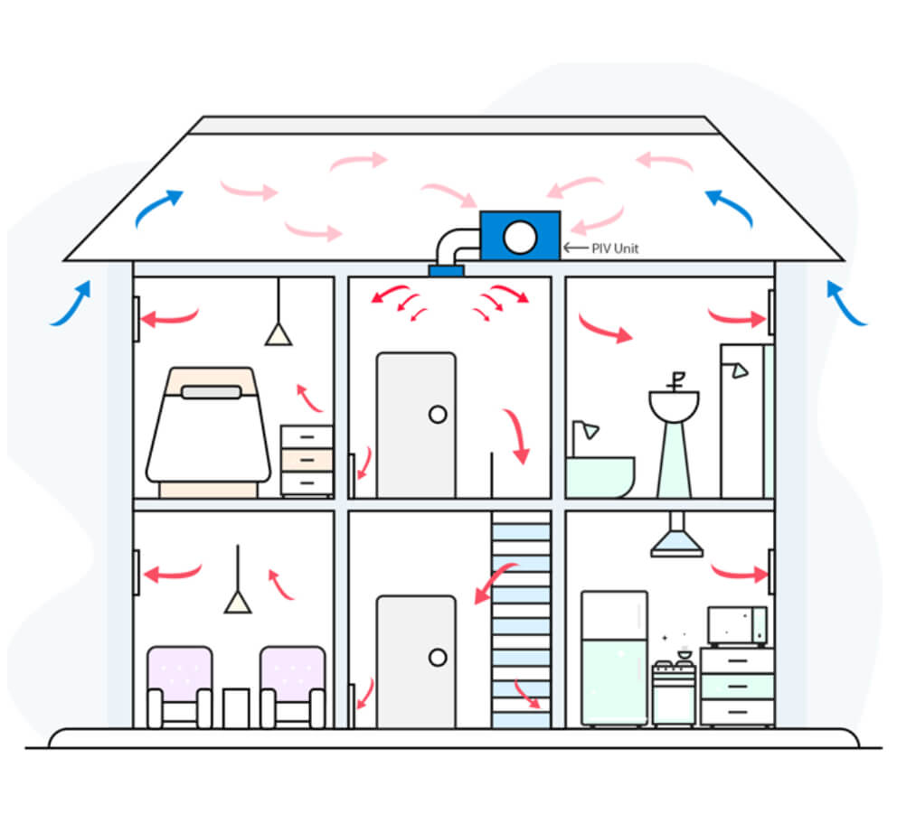How do PIV units work