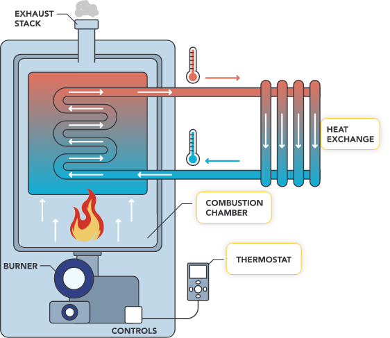 boiler upgrade 2nd